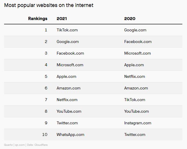 Most Popular websites 2021